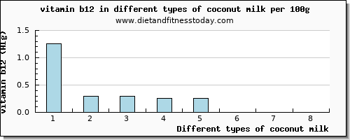coconut milk vitamin b12 per 100g
